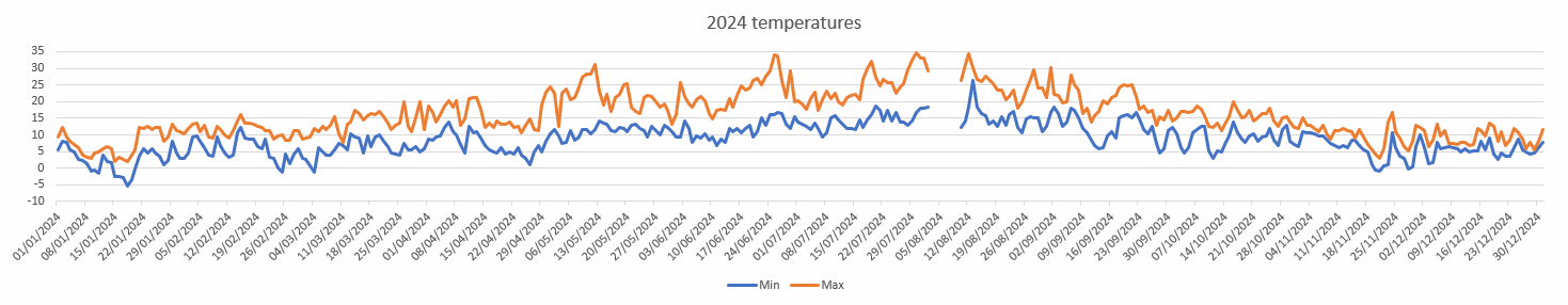 Temperatures for 2024